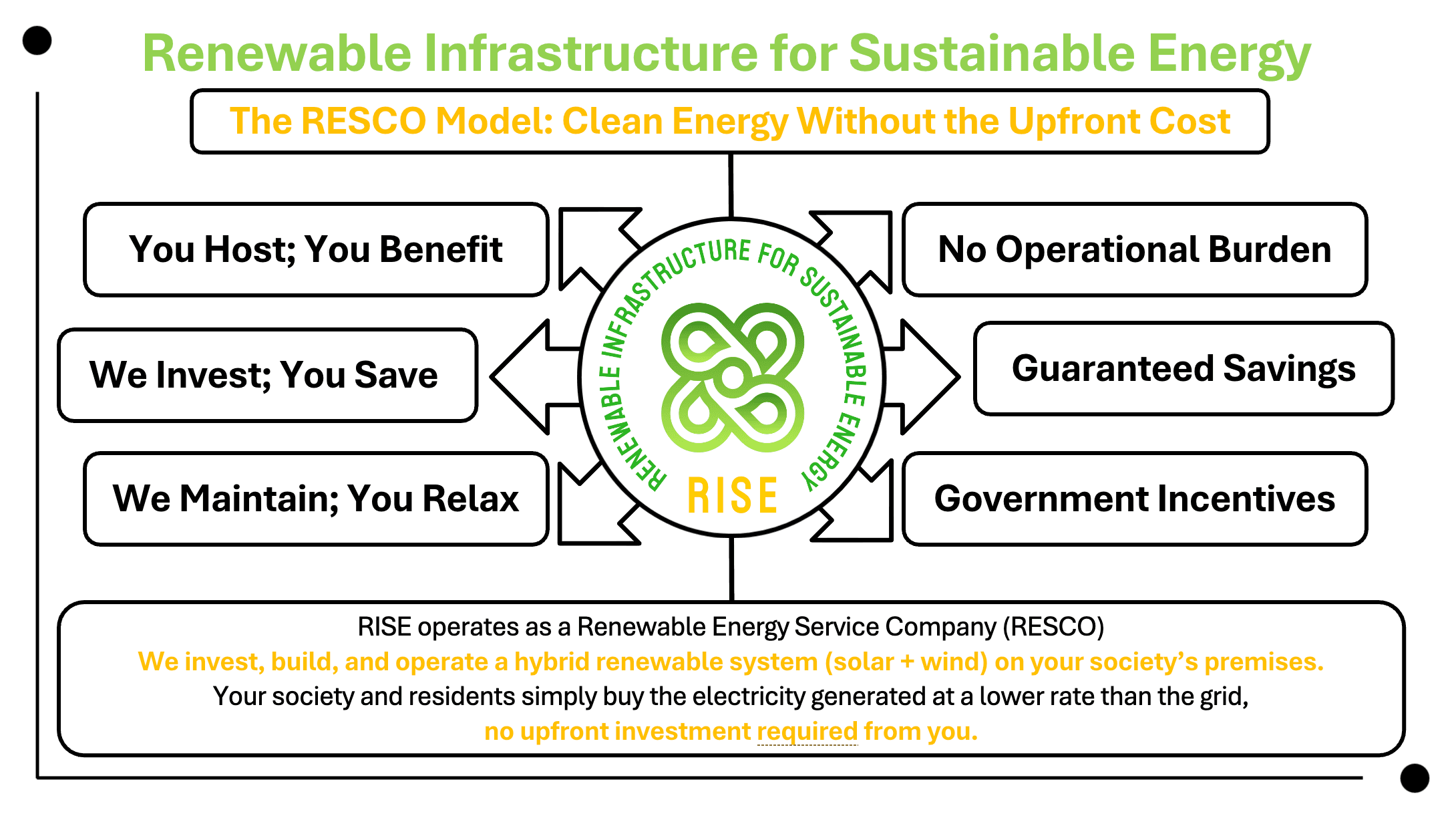 RESCO for Urban Residential Community